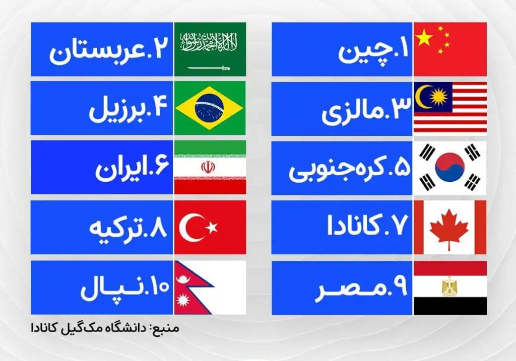 فهرست بدترین کشورها از نظر اعتیاد به موبایل: ایران در رده ششم